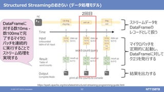52
© 2021 NTT DATA Corporation
Structured Streamingのおさらい (データ処理モデル)
https://spark.apache.org/docs/latest/structured-streaming-programming-guide.html
ストリームデータを
DataFrameの
レコードとして扱う
マイクロバッチを
定期的に起動し、
DataFrameに対して
クエリを発行する
結果を出力する
DataFrameに
対する数10ms -
数100msで完
了するマイクロ
バッチを連続的
に実行することで
ストリーム処理を
実現する
2回目
 