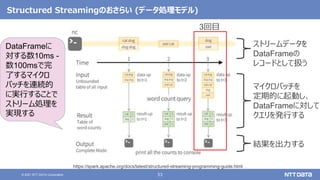53
© 2021 NTT DATA Corporation
Structured Streamingのおさらい (データ処理モデル)
https://spark.apache.org/docs/latest/structured-streaming-programming-guide.html
ストリームデータを
DataFrameの
レコードとして扱う
マイクロバッチを
定期的に起動し、
DataFrameに対して
クエリを発行する
結果を出力する
DataFrameに
対する数10ms -
数100msで完
了するマイクロ
バッチを連続的
に実行することで
ストリーム処理を
実現する
3回目
 