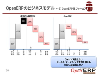 OpenERPΥӥͥǥ 3)OpenERPե`
͵ĤERP

20%

OpenERP

25%
15%
20%

45%

45%

20%

32%

`ӥ

R&D

`륹?
ީ`ƥ

ݩ`?



`ӥ


؜M

`ӥ

R&D

`륹?
ީ`ƥ

饤

ݩ`?


?
?
?

20

5%

35%


؜M

8%

35%


`ӥ

20%

饤󥹉Ϥʤ
`륹?ީ`ƥMä֤
R&Dˤׅfʤ

 