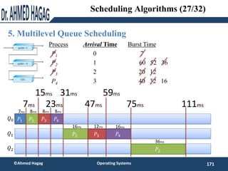 5. Multilevel Queue Scheduling
171
©Ahmed Hagag Operating Systems
Scheduling Algorithms (27/32)
𝑃1
𝑄0
𝑄1
𝑄2
7ms
ProcessAar...