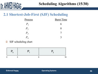 2.1 Shortest-Job-First (SJF) Scheduling
46
©Ahmed Hagag Operating Systems
Scheduling Algorithms (15/30)
ProcessArrival Tim...