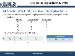 2.1 Shortest-Job-First (SJF) (Non-Preemptive SJF )
59
©Ahmed Hagag Operating Systems
Scheduling Algorithms (21/30)
Now we ...