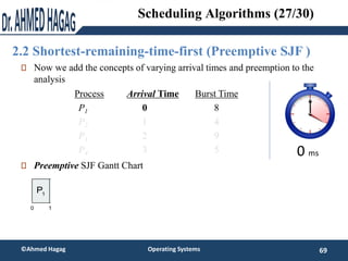 2.2 Shortest-remaining-time-first (Preemptive SJF )
69
©Ahmed Hagag Operating Systems
Scheduling Algorithms (27/30)
Now we...