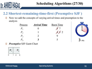 2.2 Shortest-remaining-time-first (Preemptive SJF )
72
©Ahmed Hagag Operating Systems
Scheduling Algorithms (27/30)
Now we...