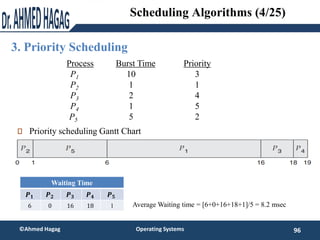 3. Priority Scheduling
96
©Ahmed Hagag Operating Systems
Scheduling Algorithms (4/25)
ProcessAarri Burst TimeT Priority
P1...