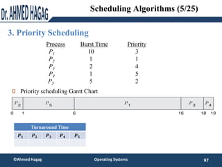 3. Priority Scheduling
97
©Ahmed Hagag Operating Systems
Scheduling Algorithms (5/25)
ProcessAarri Burst TimeT Priority
P1...