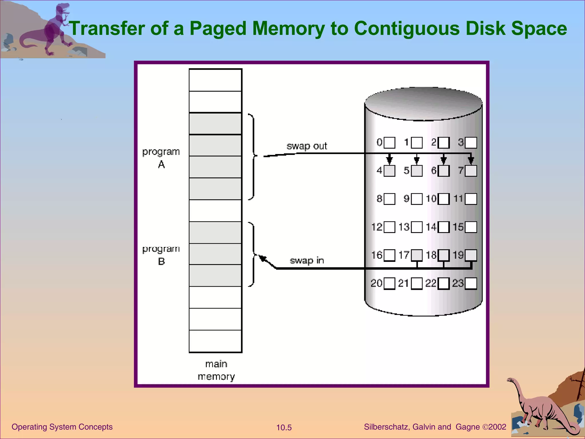 Transfer of a Paged Memory to Contiguous Disk Space 