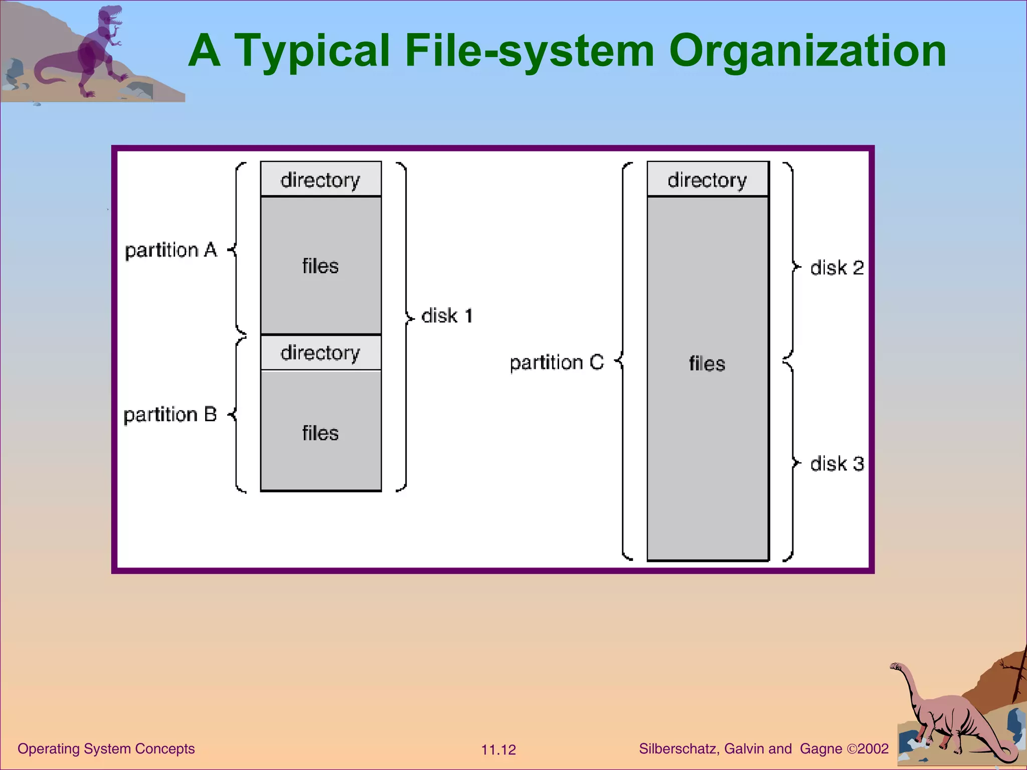 A Typical File-system Organization 