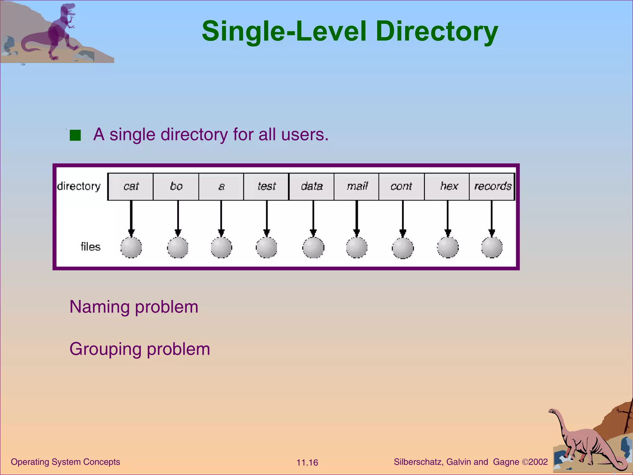 Single-Level Directory A single directory for all users. Naming problem Grouping problem 