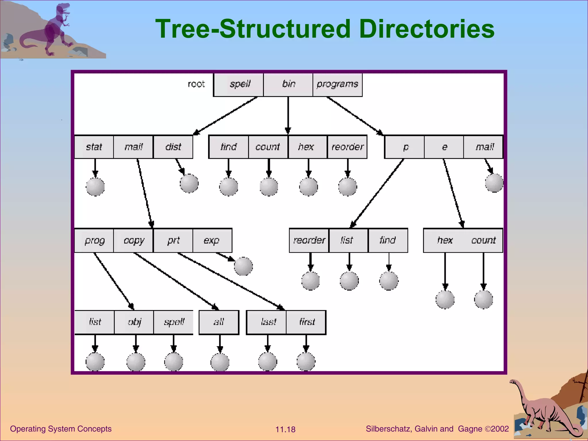 Tree-Structured Directories 