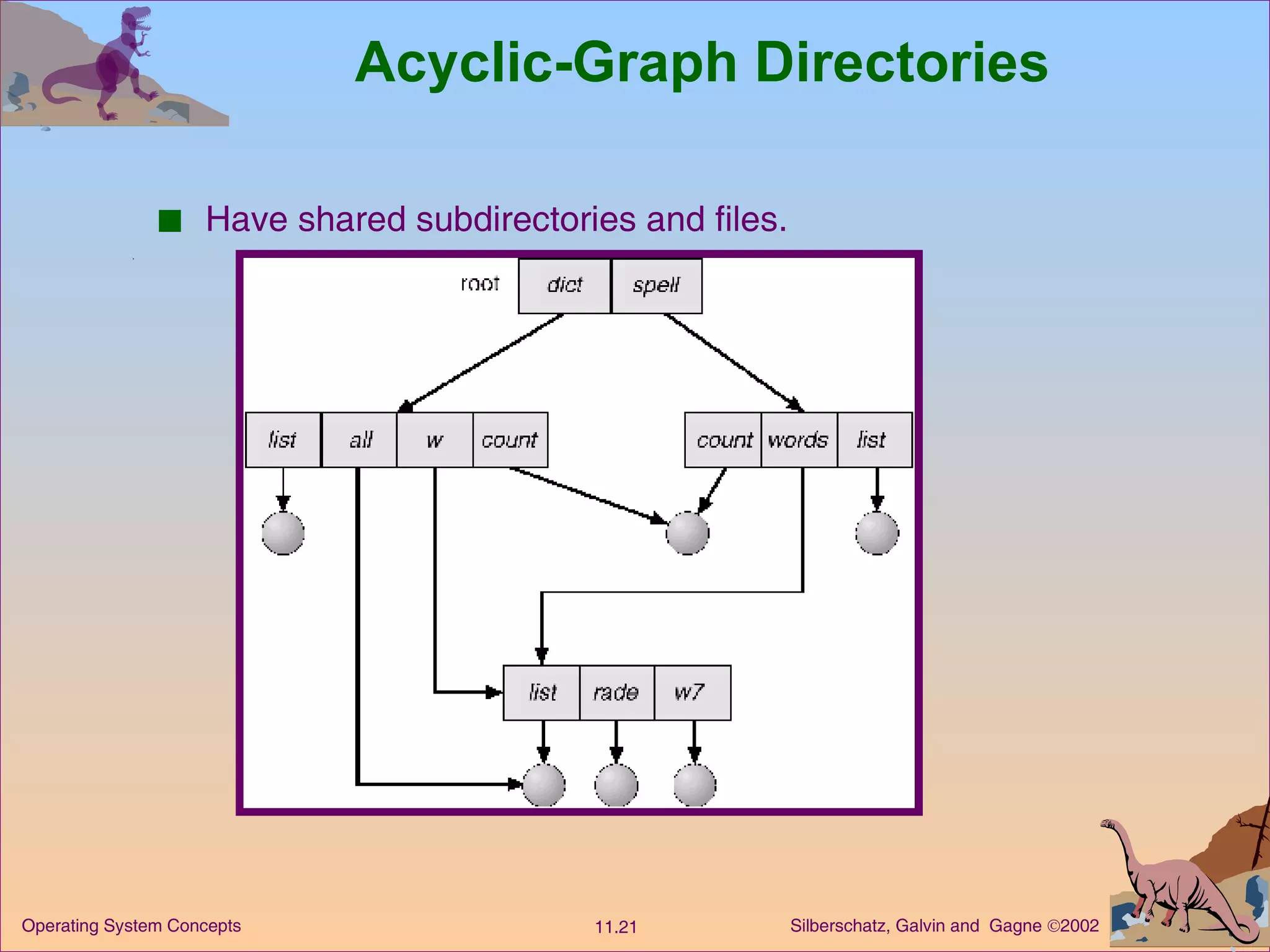 Acyclic-Graph Directories Have shared subdirectories and files. 