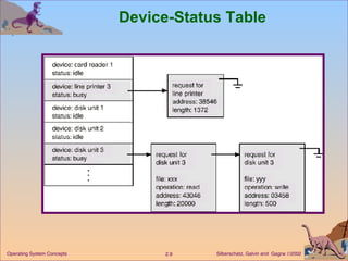 Device-Status Table 