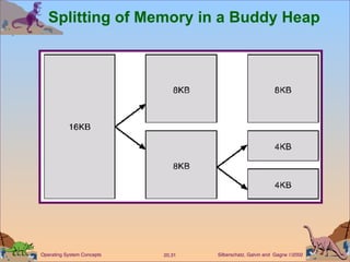 Splitting of Memory in a Buddy Heap 