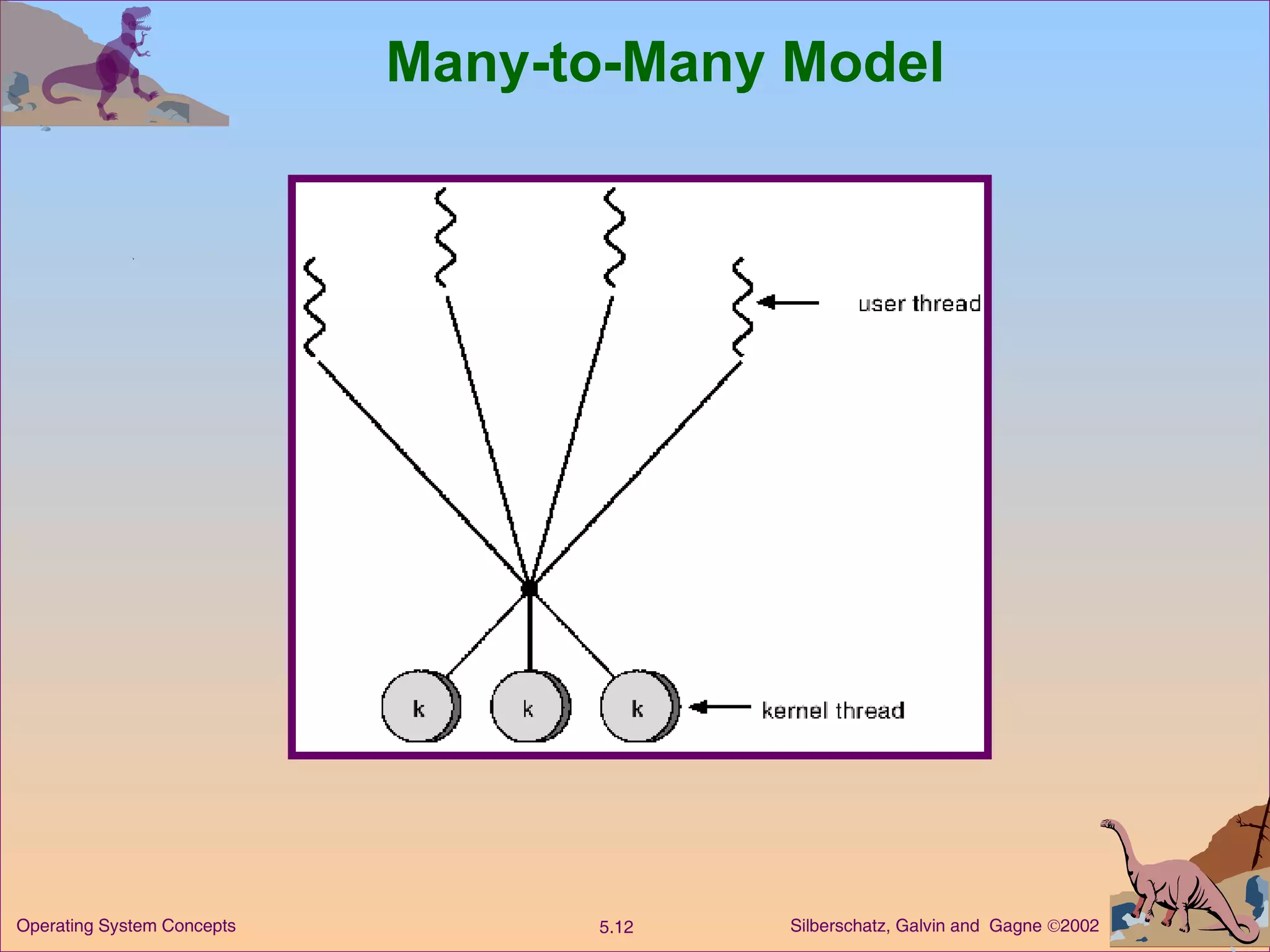 Many-to-Many Model 