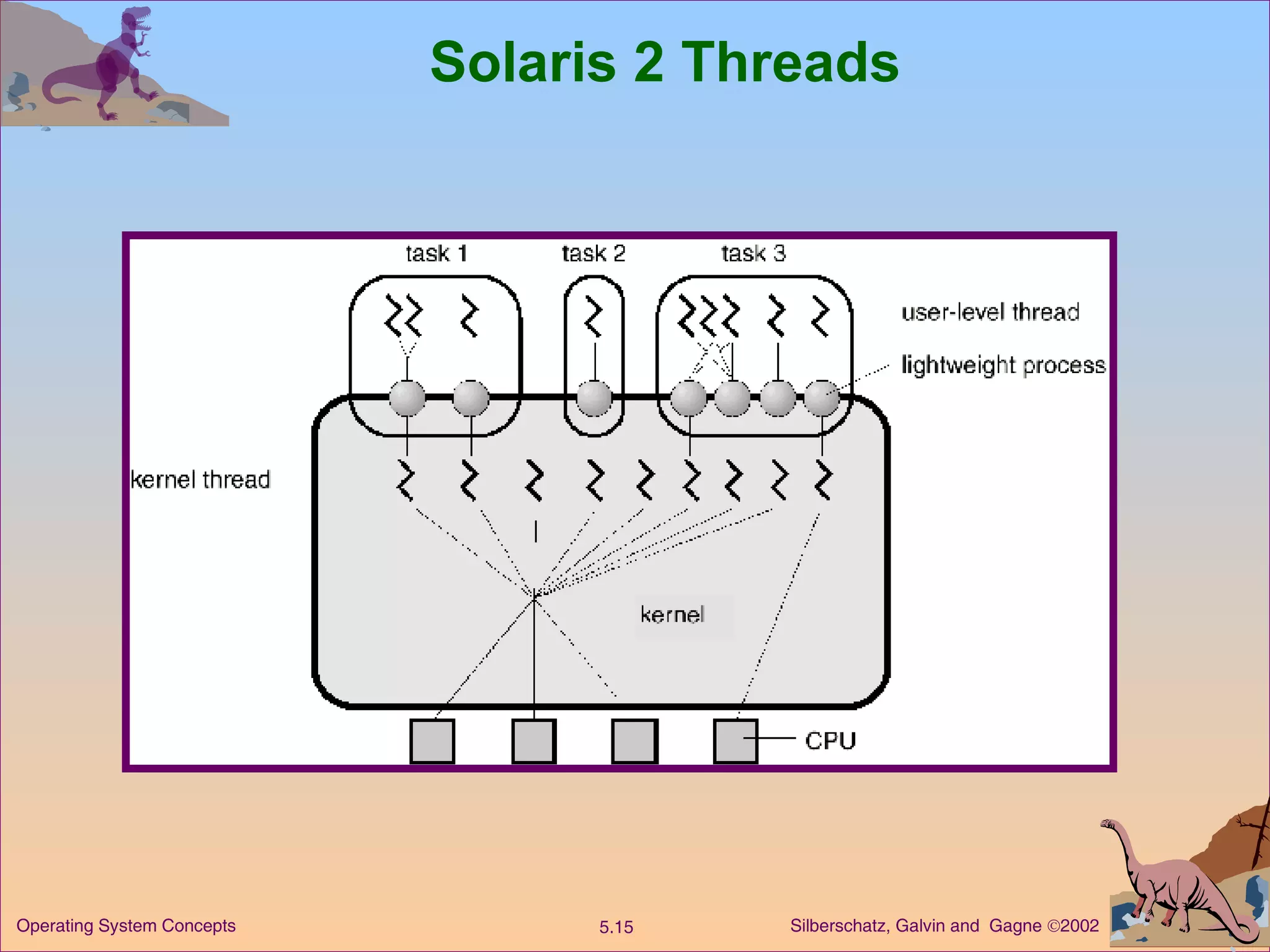 Solaris 2 Threads 