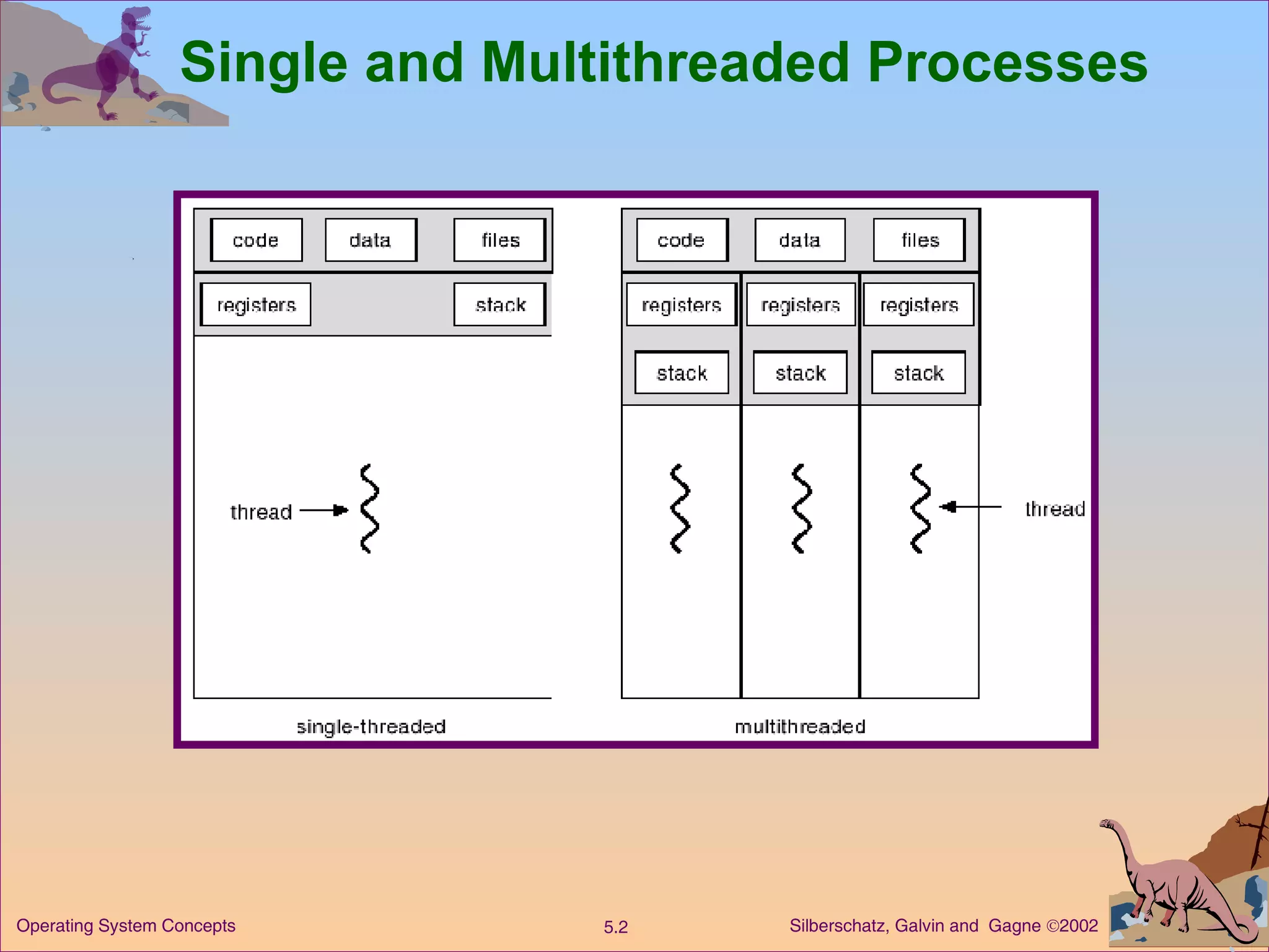 Single and Multithreaded Processes 