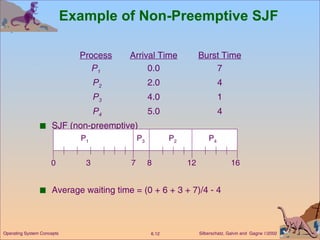 Process Arrival Time Burst Time P 1 0.0 7   P 2 2.0 4   P 3 4.0 1   P 4 5.0 4 SJF (non-preemptive) Average waiting time = (0 + 6 + 3 + 7)/4 - 4 Example of Non-Preemptive SJF P 1 P 3 P 2 7 3 16 0 P 4 8 12 