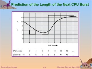 Prediction of the Length of the Next CPU Burst 