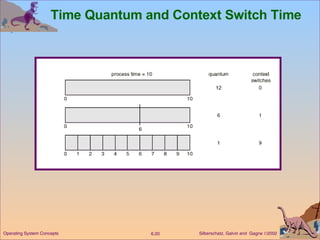 Time Quantum and Context Switch Time 