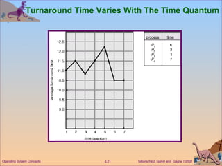 Turnaround Time Varies With The Time Quantum 