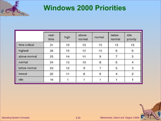 Windows 2000 Priorities 