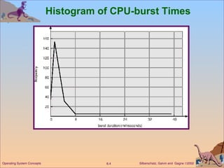 Histogram of CPU-burst Times 