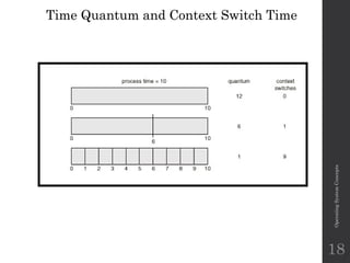 Time Quantum and Context Switch Time
Operating
System
Concepts
18
 