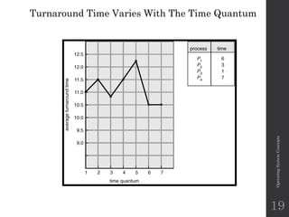 Turnaround Time Varies With The Time Quantum
Operating
System
Concepts
19
 