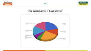 Як розподілені бюджети?
 