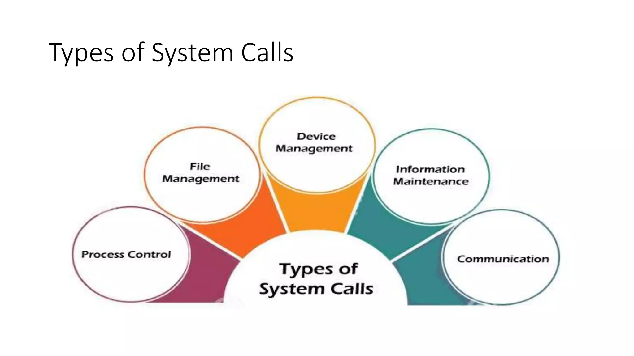 Types of System Calls
 