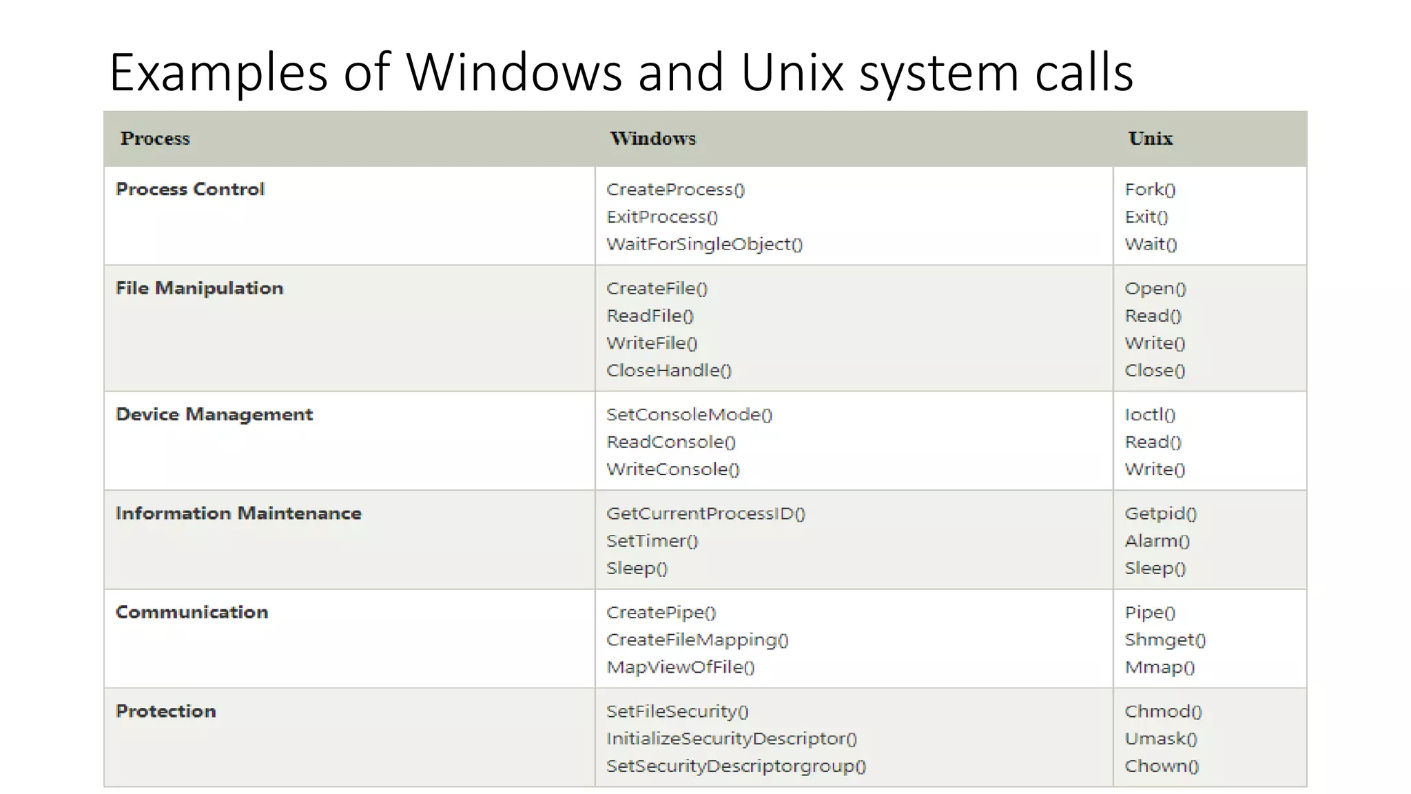 Examples of Windows and Unix system calls
 