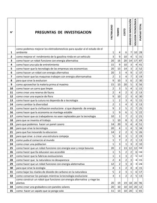 N° PREGUNTAS DE INVESTIGACION
FACTIBILIDAD
TIEMPO
COSTO
GRADODEINNOVACIÓN
SOLUCIONTECNOLÓGICA
PUNTAJETOTAL
1
como podemos mejorar los eletrodomesticos para ayudar al el estado de el
ambiente 1 4 6 7 10 28
2 como mejorar el rendmiento de la gasolina rinda en un vehiculo 3 9 10 4 5 31
3 como hacer un robot funcione con energia alternativa 20 16 20 14 17 87
4 como hace una sala de entretimiento 15 9 10 3 4 41
5 como hacer que la tecnologis de las empresas sea economicas 20 13 14 3 2 52
6 como haccer un robot con energia alternativa 20 3 4 9 1 37
7 como hacer que las maquinas trabajen con energia alternamativa 2 3 4 7 3 19
8 para que sirve la evolucion 9 10 3 6 2 30
9 como aprovechar la materia prima al maximo 15 13 20 5 3 56
10 como hacer un carro que limpie 2 3 5 4 1 15
11 como crear una reserva de fauna 2 4 2 3 2 13
12 como crear una especie de flora 9 10 2 3 6 30
13 como hacer que la cutura no dependa de a tecnologia 1 2 3 4 5 15
14 como cambiar la diversidad 2 1 4 3 3 13
15 como hacer que la civilisacion evolucione si que dependa de energia 9 2 5 2 7 25
16 como hacer que la economia se mantega estable 1 9 6 1 5 22
17 como hacer que os trabajadores no sean replazados por la tecnologia 10 1 7 2 1 21
18 para que se invento el trabajo 1 10 8 3 2 24
19 para que podemos hacer un panel casero 14 20 9 4 4 51
20 para que sirve la tecnologia 20 4 1 4 5 34
21 para que fue inovando la educacion 14 2 2 3 5 26
22 para que sirve o crear una estrutura compeja 5 8 3 1 2 19
23 como yuda el comercio al mundo 1 7 2 2 1 13
24 como crear una poblacion 1 3 1 3 2 10
25 como hacer que un robot funcione con energia soar y reoja basuras 20 2 13 12 12 59
26 como hacer que lla educaion sea accesible 1 5 2 2 6 16
27 como hacer que la fabricas evoluuciones 1 1 3 2 5 12
28 como hacer que la naturaleza no desaparesca 2 4 2 3 4 15
29 como hacer que un robot funcione con energia aleternativa 12 2 3 4 3 24
30 para que sirve la ecologia 4 1 2 4 4 15
31 como bajar los niveles de dioxido de carbono en la naturaleza 5 2 3 1 6 17
32 como conservar los paisajes mientras la tecnologia evolucione 3 1 2 2 5 13
33
como construir un robot que funcione con energia alternativa y riege las
plantas 20 19 19 18 20 96
34 como crear una grabadora con paneles solares 20 10 10 10 20 12
35 como hacer un sapato que se ponga solo 11 13 10 20 1 65
 