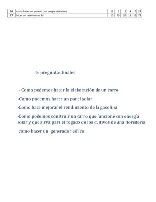 36 como hacer un veneno con sangre de mosco 13 1 2 4 5 24
37 hacer un televisor en 3d 10 20 20 11 11 78
5 preguntas finales
- Como podemos hacer la elaboración de un carro
-Como podemos hacer un panel solar
-Como hace mejorar el rendimiento de la gasolina
-Como podemos construir un carro que funcione con energía
solar y que sirva para el regado de los cultivos de una floristería
como hacer un generador eólico
 