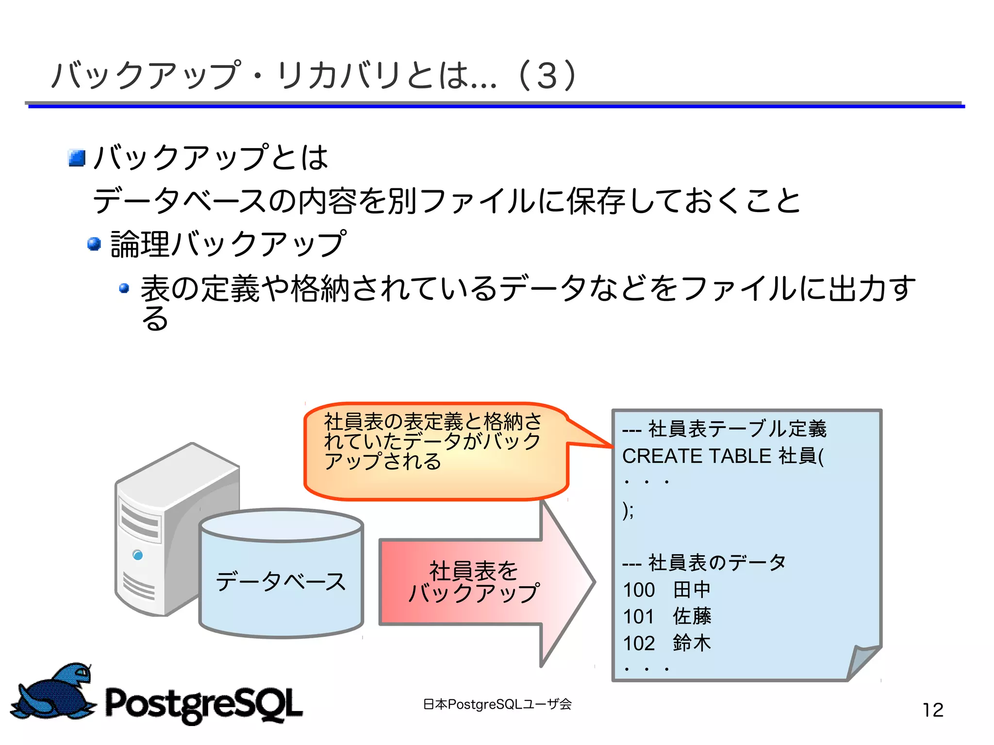 日本PostgreSQLユーザ会
12
データベース 社員表を
バックアップ
--- 社員表テーブル定義
CREATE TABLE 社員(
・・・
);
--- 社員表のデータ
100 田中
101 佐藤
102 鈴木
・・・
バックアップとは
データベースの内容を別ファイルに保存しておくこと
論理バックアップ
表の定義や格納されているデータなどをファイルに出力す
る
社員表の表定義と格納さ
れていたデータがバック
アップされる
バックアップ・リカバリとは...（３）
 