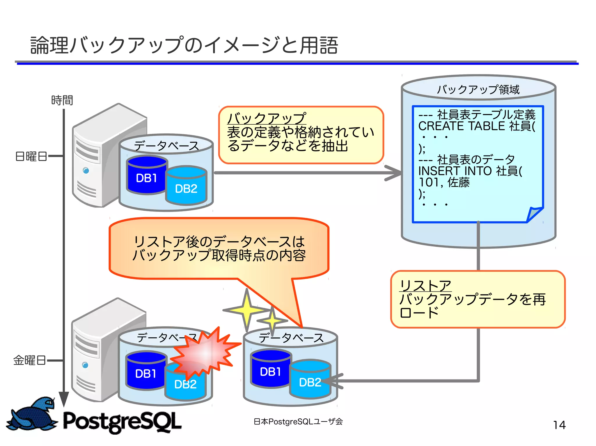 日本PostgreSQLユーザ会
14
バックアップ領域
時間
バックアップ
表の定義や格納されてい
るデータなどを抽出
日曜日
金曜日
データベース
DB1
DB2
データベース
DB1
DB2
データベース
DB1
DB2
--- 社員表テーブル定義
CREATE TABLE 社員(
・・・
);
--- 社員表のデータ
INSERT INTO 社員(
101, 佐藤
);
・・・
リストア
バックアップデータを再
ロード
論理バックアップのイメージと用語
リストア後のデータベースは
バックアップ取得時点の内容
 