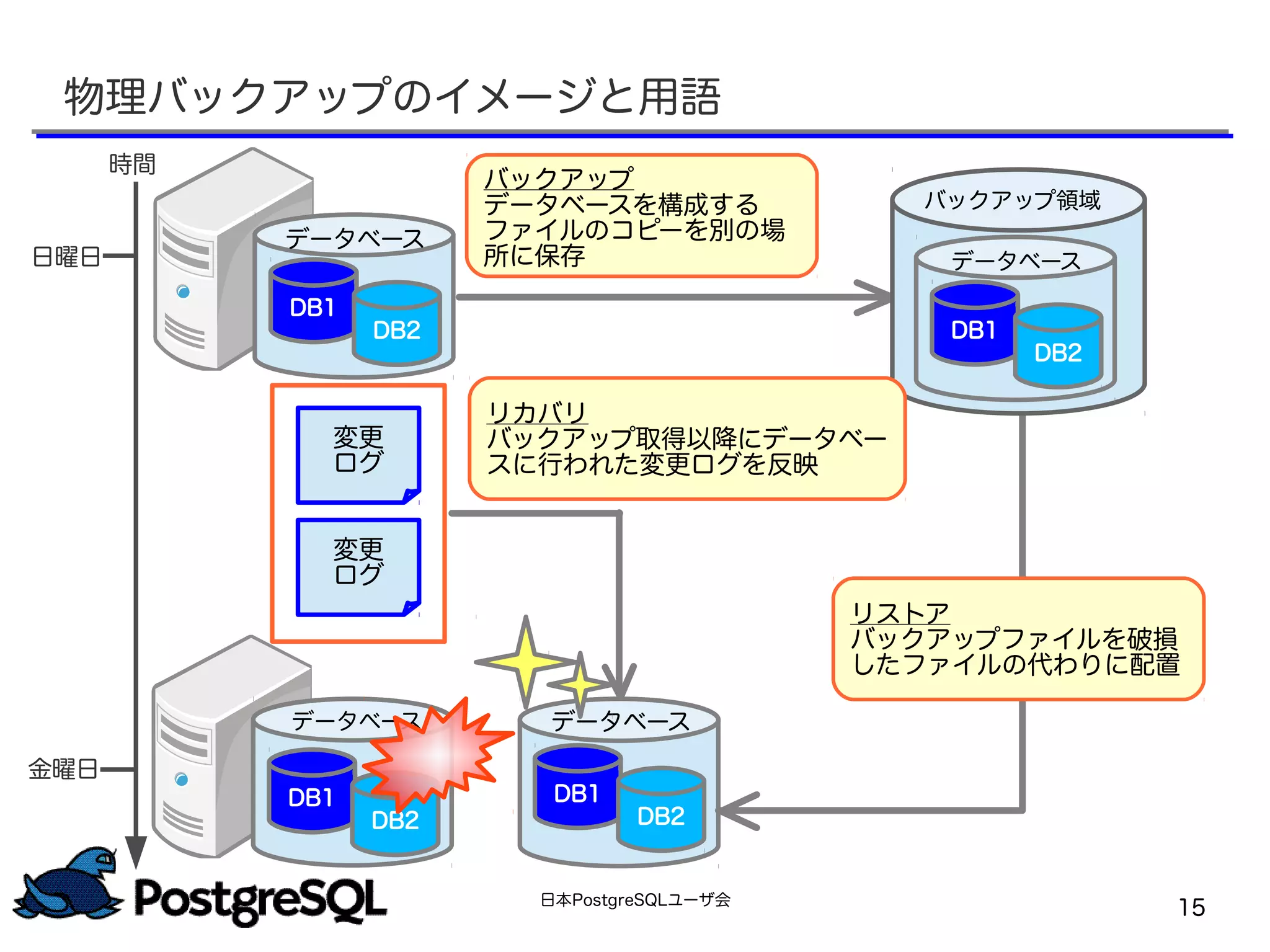 日本PostgreSQLユーザ会
15
時間
バックアップ
データベースを構成する
ファイルのコピーを別の場
所に保存日曜日
金曜日
データベース
DB1
DB2
データベース
DB1
DB2
データベース
DB1
DB2
リストア
バックアップファイルを破損
したファイルの代わりに配置
物理バックアップのイメージと用語
バックアップ領域
データベース
DB1
DB2
変更
ログ
変更
ログ
リカバリ
バックアップ取得以降にデータベー
スに行われた変更ログを反映
 