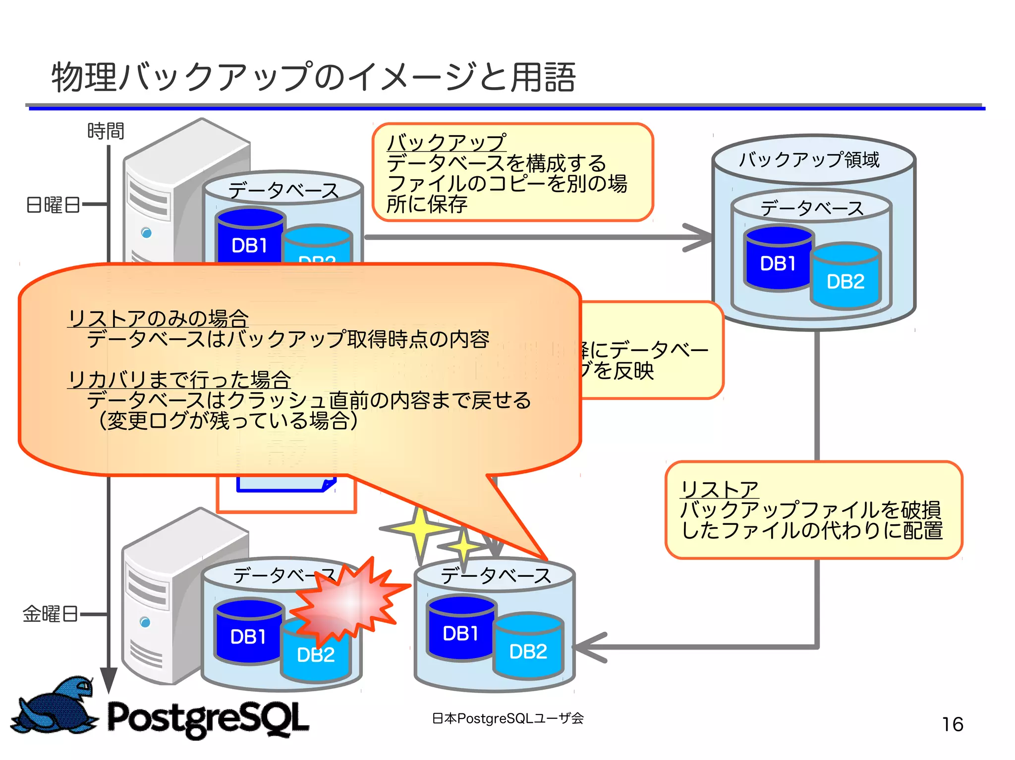 日本PostgreSQLユーザ会
16
時間
バックアップ
データベースを構成する
ファイルのコピーを別の場
所に保存日曜日
金曜日
データベース
DB1
DB2
データベース
DB1
DB2
データベース
DB1
DB2
リストア
バックアップファイルを破損
したファイルの代わりに配置
物理バックアップのイメージと用語
バックアップ領域
データベース
DB1
DB2
変更
ログ
変更
ログ
リカバリ
バックアップ取得以降にデータベー
スに行われた変更ログを反映
リストアのみの場合
　データベースはバックアップ取得時点の内容
リカバリまで行った場合
　データベースはクラッシュ直前の内容まで戻せる
　（変更ログが残っている場合）
 
