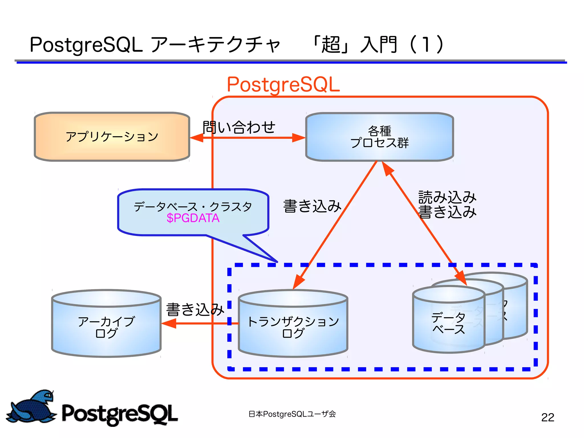 日本PostgreSQLユーザ会
22
PostgreSQL アーキテクチャ　「超」入門（１）
アプリケーション 各種
プロセス群
トランザクション
ログ
アーカイブ
ログ
データベース・クラスタ
$PGDATA
データ
ベースデータ
ベースデータ
ベース
PostgreSQL
問い合わせ
書き込み
読み込み
書き込み書き込み
 