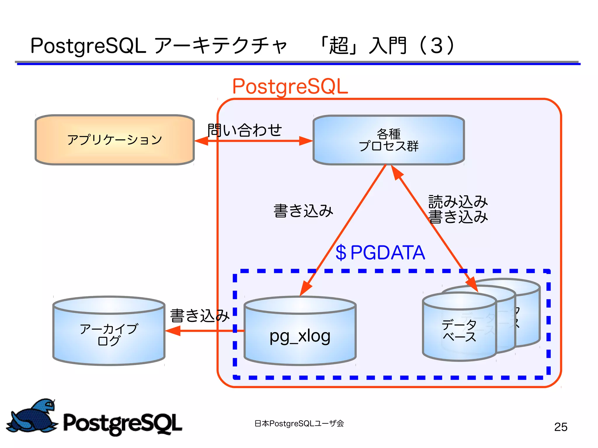 日本PostgreSQLユーザ会
25
PostgreSQL アーキテクチャ　「超」入門（３）
アプリケーション 各種
プロセス群
pg_xlogアーカイブ
ログ
データ
ベースデータ
ベースデータ
ベース
PostgreSQL
問い合わせ
書き込み
読み込み
書き込み書き込み
＄PGDATA
 