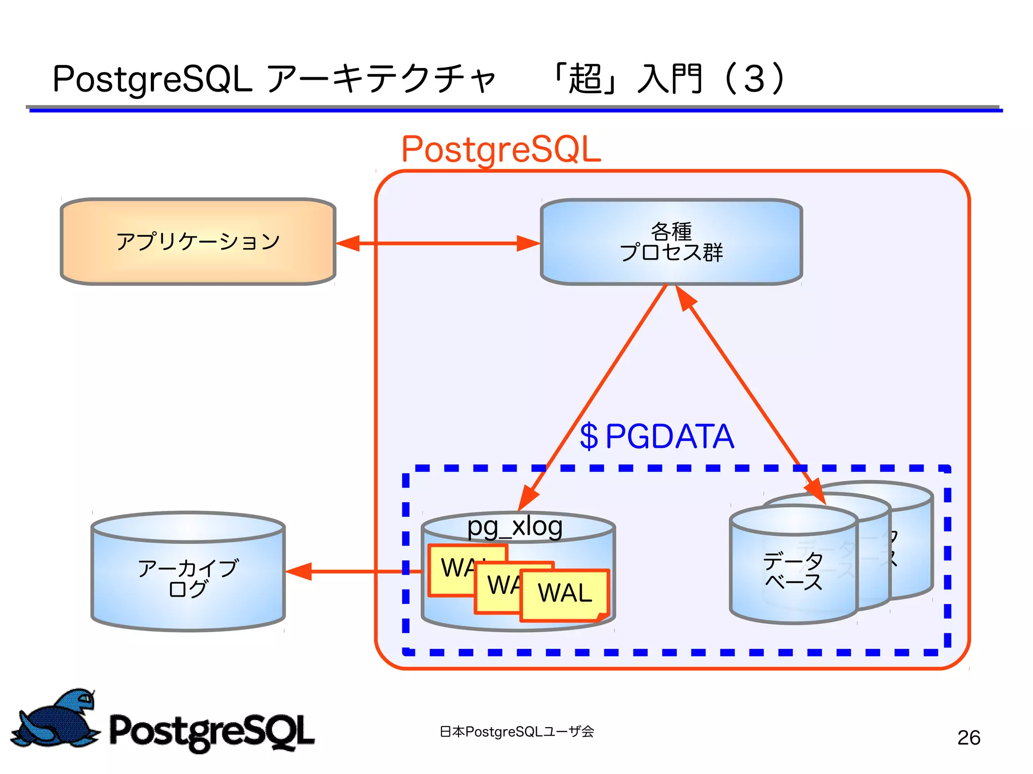 日本PostgreSQLユーザ会
26
PostgreSQL アーキテクチャ　「超」入門（３）
アプリケーション 各種
プロセス群
アーカイブ
ログ
データ
ベースデータ
ベースデータ
ベース
PostgreSQL
＄PGDATA
WAL
WALWAL
pg_xlog
 