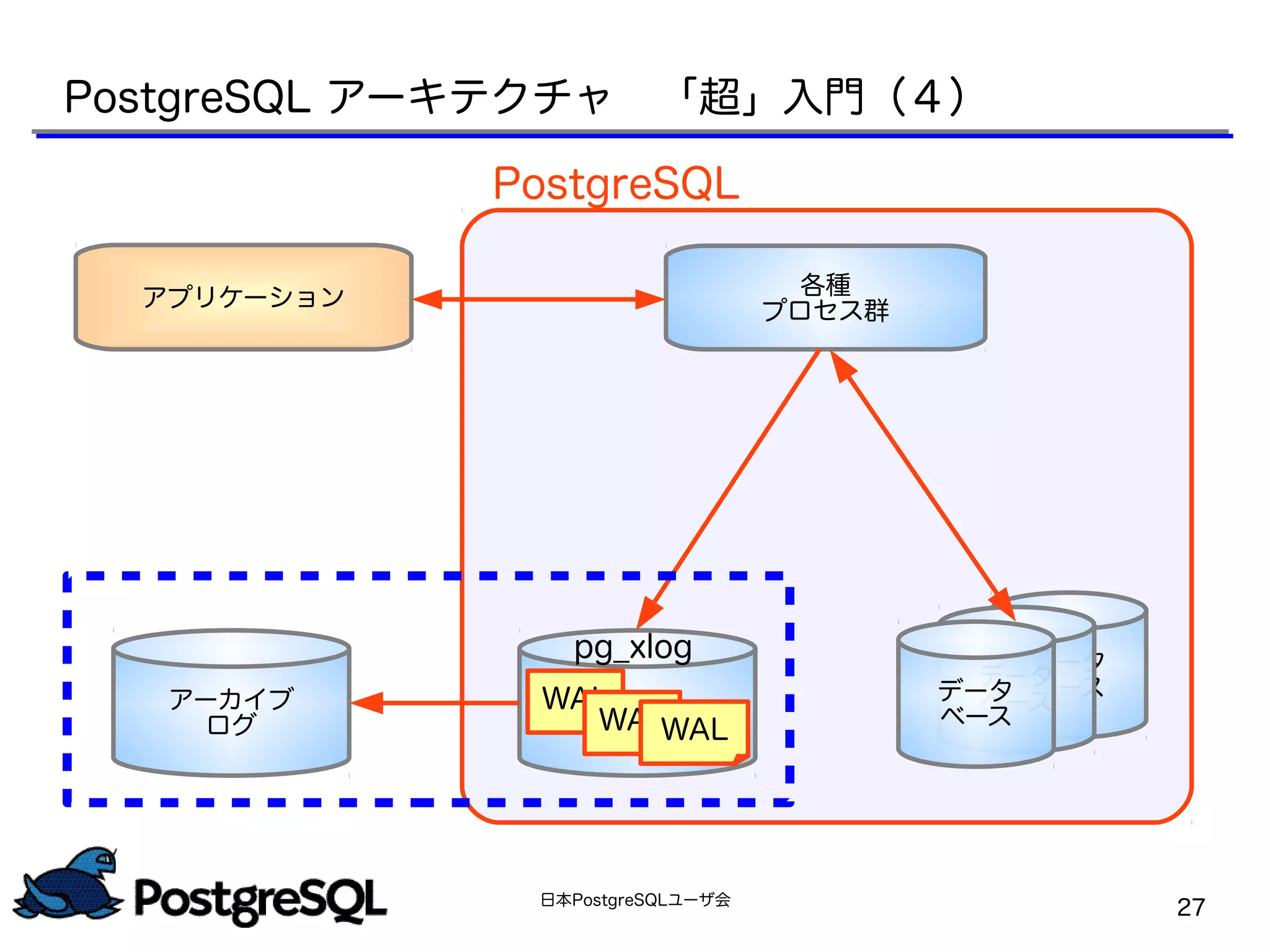 日本PostgreSQLユーザ会
27
PostgreSQL アーキテクチャ　「超」入門（４）
アプリケーション 各種
プロセス群
アーカイブ
ログ
データ
ベースデータ
ベースデータ
ベース
PostgreSQL
WAL
WALWAL
pg_xlog
 