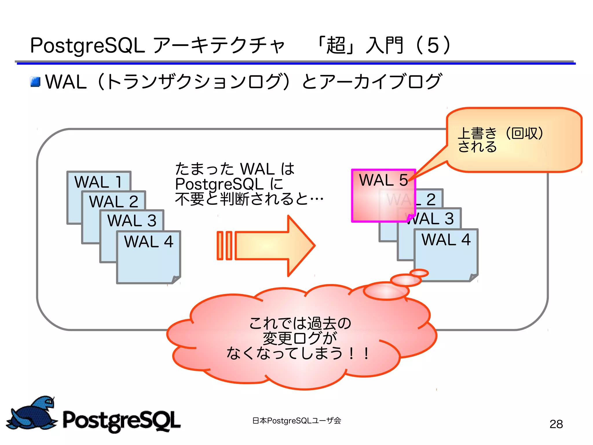 日本PostgreSQLユーザ会
28
WAL（トランザクションログ）とアーカイブログ
WAL 1
WAL 2
WAL 3
WAL 4
WAL 2
WAL 3
WAL 4
WAL 5
これでは過去の
変更ログが
なくなってしまう！！
上書き（回収）
される
たまった WAL は
PostgreSQL に
不要と判断されると…
PostgreSQL アーキテクチャ　「超」入門（５）
 