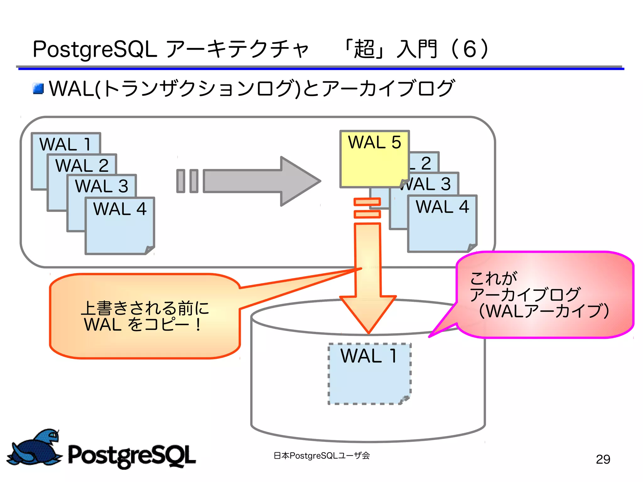 日本PostgreSQLユーザ会
29
WAL(トランザクションログ)とアーカイブログ
WAL 1
WAL 2
WAL 3
WAL 4
WAL 2
WAL 3
WAL 4
WAL 5
WAL 1
これが
アーカイブログ
（WALアーカイブ）上書きされる前に
WAL をコピー！
PostgreSQL アーキテクチャ　「超」入門（６）
 