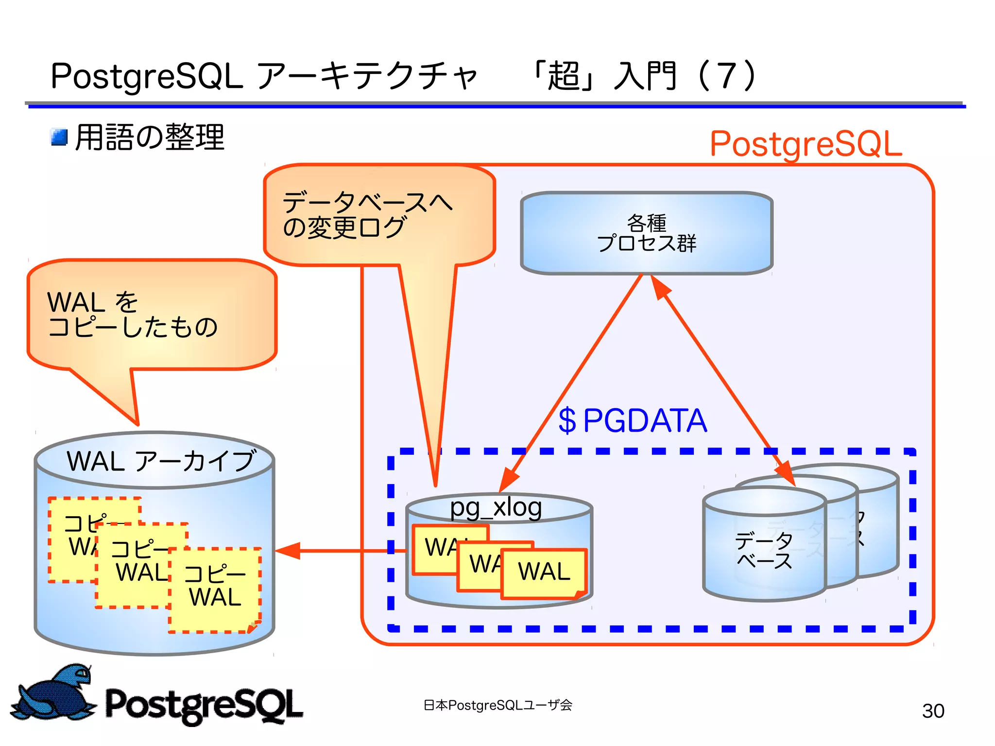 日本PostgreSQLユーザ会
30
PostgreSQL アーキテクチャ　「超」入門（７）
各種
プロセス群
データ
ベースデータ
ベースデータ
ベース
PostgreSQL
＄PGDATA
WAL
WALWAL
pg_xlog
WAL を
コピーしたもの
データベースへ
の変更ログ
用語の整理
WAL アーカイブ
コピー
WALコピー
WAL コピー
WAL
 