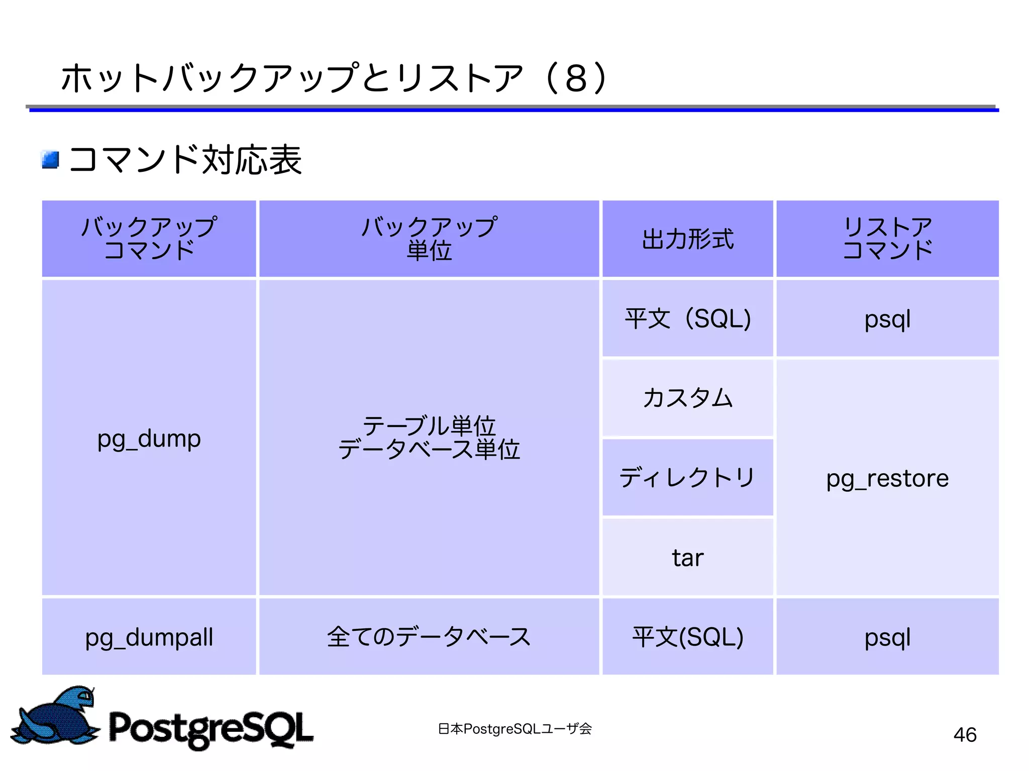 日本PostgreSQLユーザ会
46
バックアップ
コマンド
バックアップ
単位
出力形式
リストア
コマンド
pg_dump
テーブル単位
データベース単位
平文（SQL) psql
カスタム
pg_restoreディレクトリ
tar
pg_dumpall 全てのデータベース 平文(SQL) psql
コマンド対応表
ホットバックアップとリストア（８）
 