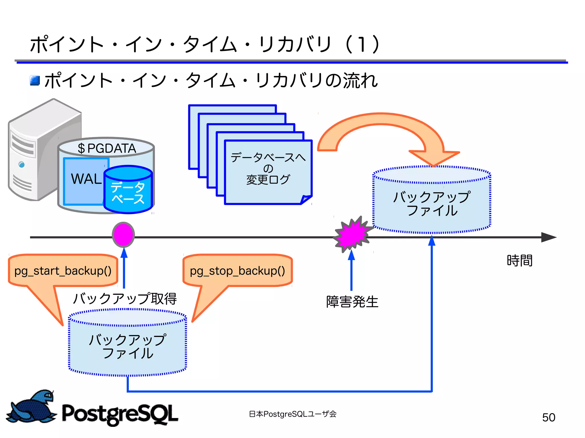 日本PostgreSQLユーザ会
50
バックアップ
ファイル
時間
障害発生バックアップ取得
バックアップ
ファイル
データべースへ
の
変更ログ
pg_start_backup() pg_stop_backup()
ポイント・イン・タイム・リカバリ（１）
ポイント・イン・タイム・リカバリの流れ
＄PGDATA
WAL
データ
ベース
 