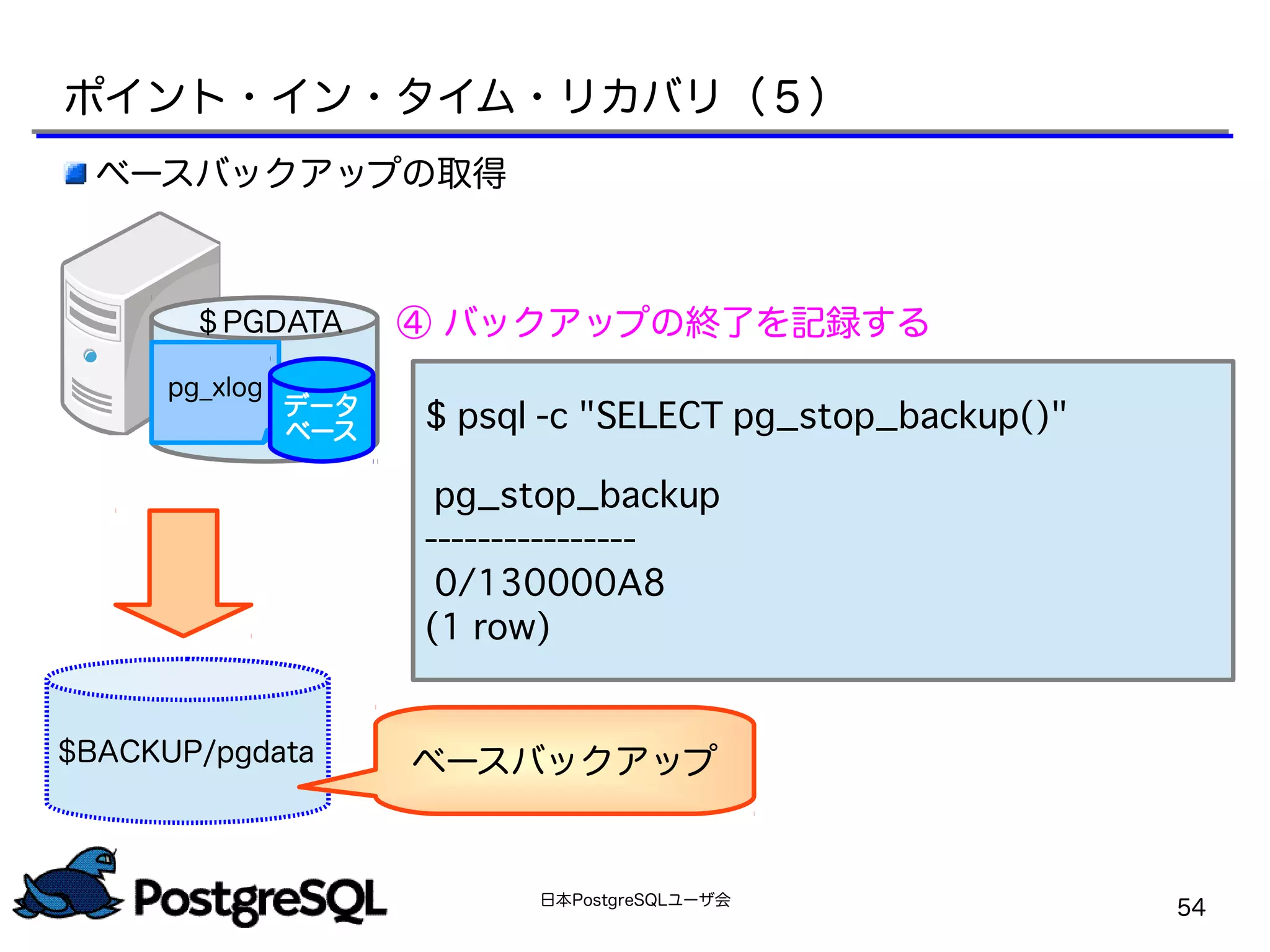 日本PostgreSQLユーザ会
54
$ psql -c "SELECT pg_stop_backup()"
pg_stop_backup
----------------
0/130000A8
(1 row)
④ バックアップの終了を記録する
ベースバックアップの取得
ポイント・イン・タイム・リカバリ（５）
$BACKUP/pgdata ベースバックアップ
pg_xlog
データ
ベース
＄PGDATA
 