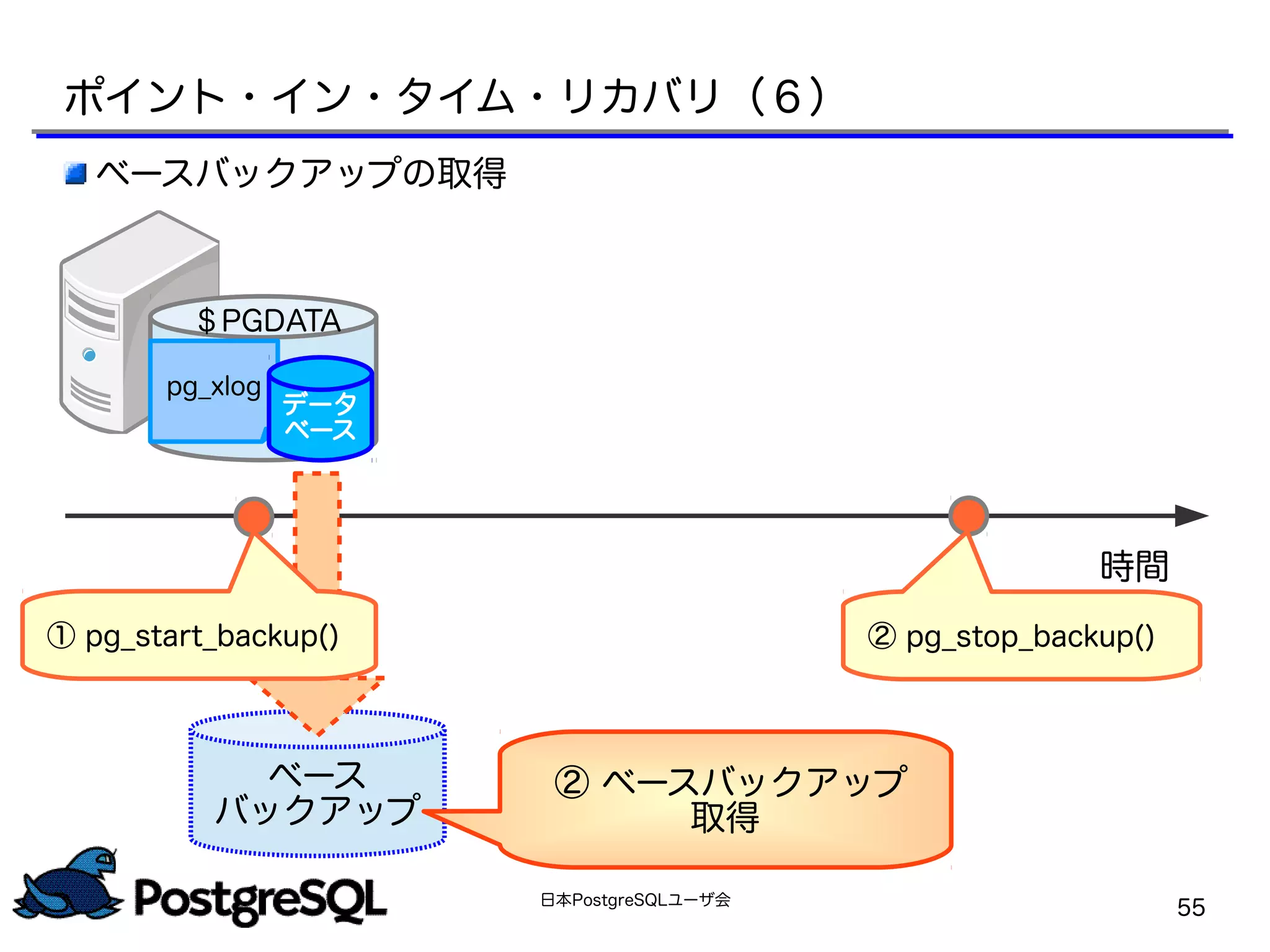 日本PostgreSQLユーザ会
55
ベース
バックアップ
時間
② ベースバックアップ
取得
ポイント・イン・タイム・リカバリ（６）
② pg_stop_backup()① pg_start_backup()
pg_xlog
データ
ベース
＄PGDATA
ベースバックアップの取得
 