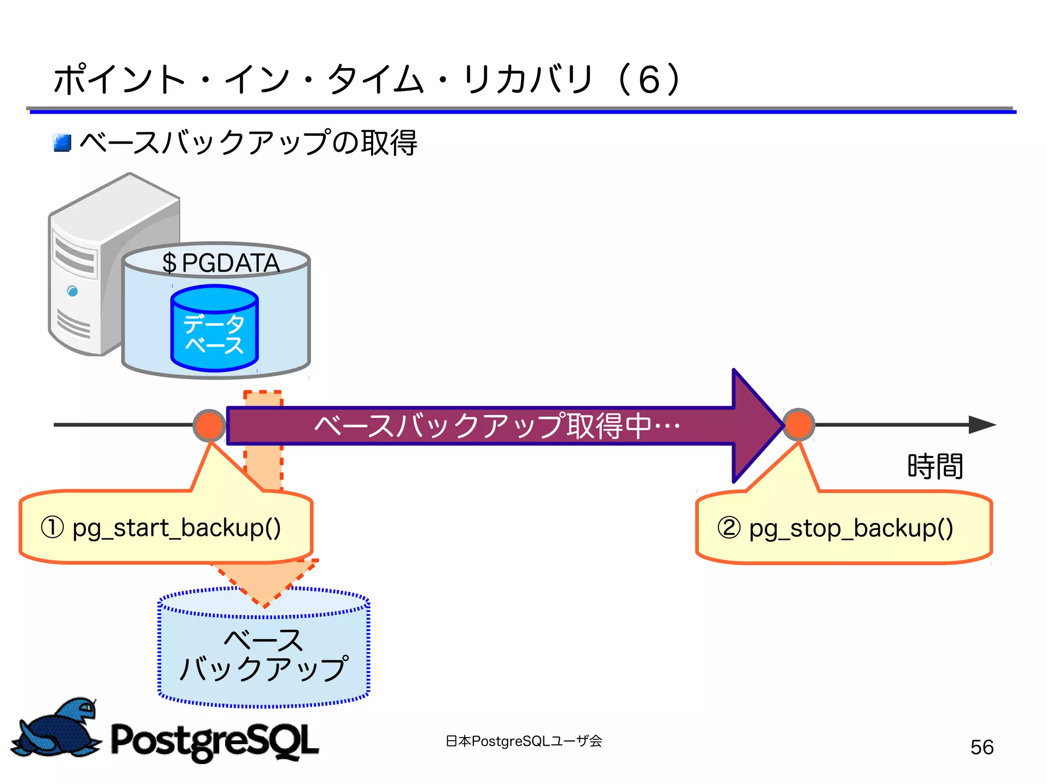 日本PostgreSQLユーザ会
56
ベース
バックアップ
時間
ポイント・イン・タイム・リカバリ（６）
データ
ベース
＄PGDATA
ベースバックアップ取得中…
② pg_stop_backup()① pg_start_backup()
ベースバックアップの取得
 