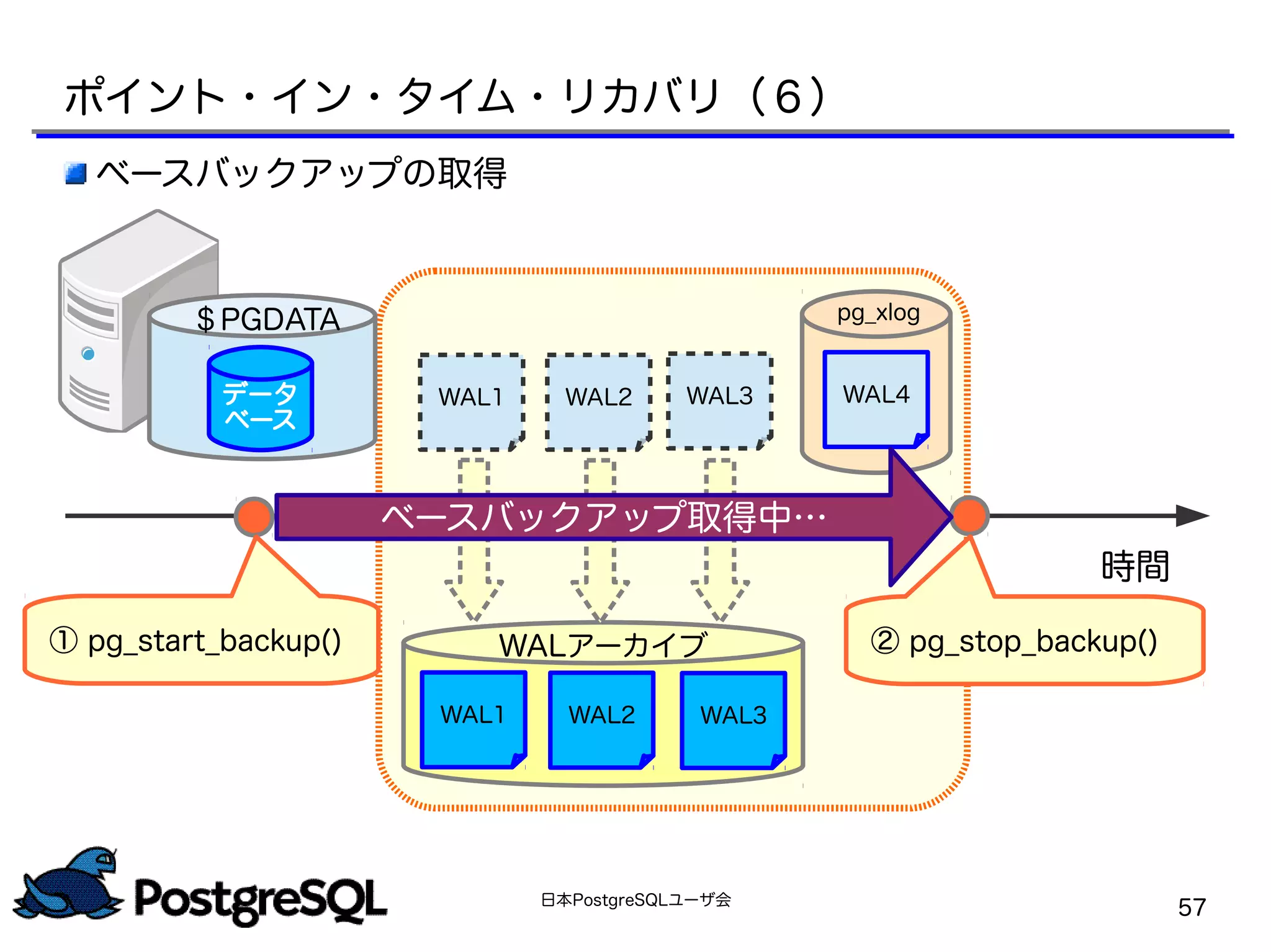 日本PostgreSQLユーザ会
57
WAL1 WAL2 WAL3
WALアーカイブ
WAL1 WAL2 WAL3
WAL4
pg_xlog
時間
ポイント・イン・タイム・リカバリ（６）
データ
ベース
＄PGDATA
ベースバックアップ取得中…
② pg_stop_backup()① pg_start_backup()
ベースバックアップの取得
 